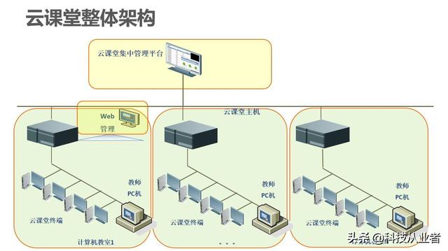 能上主課的云教室，云計算+終端方案，提升教學讓管理效率提10倍